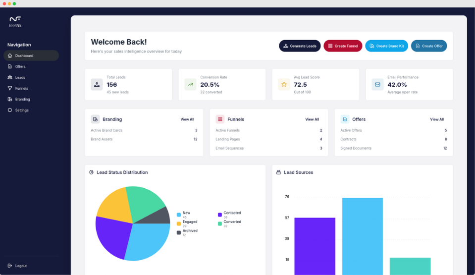 BRANE Sales Dashboard